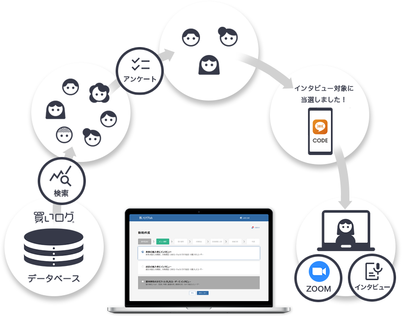 買いログTalk&買いログTalk self-従来の1on1インタビューの様々な課題を解決