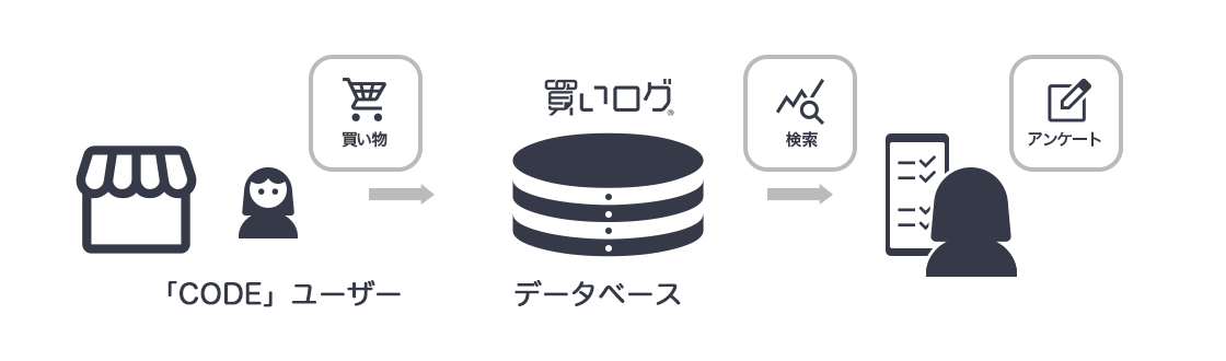 購買履歴から対象者を抽出し、確実な購買者にレギュレーションフリーなアンケートができる「買いログQA」