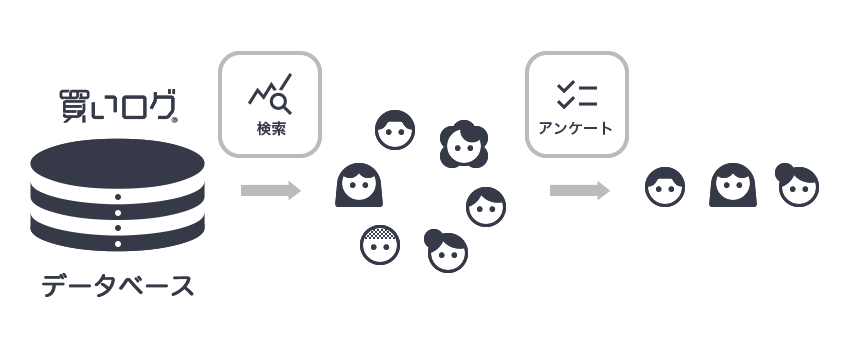 MAU約30万人の買いログから実購買者を抽出・選定できます。