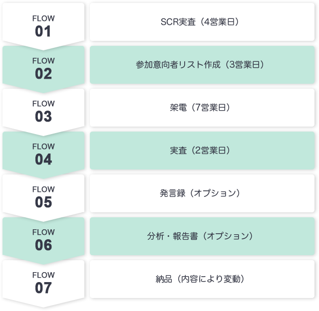 実施のフロー