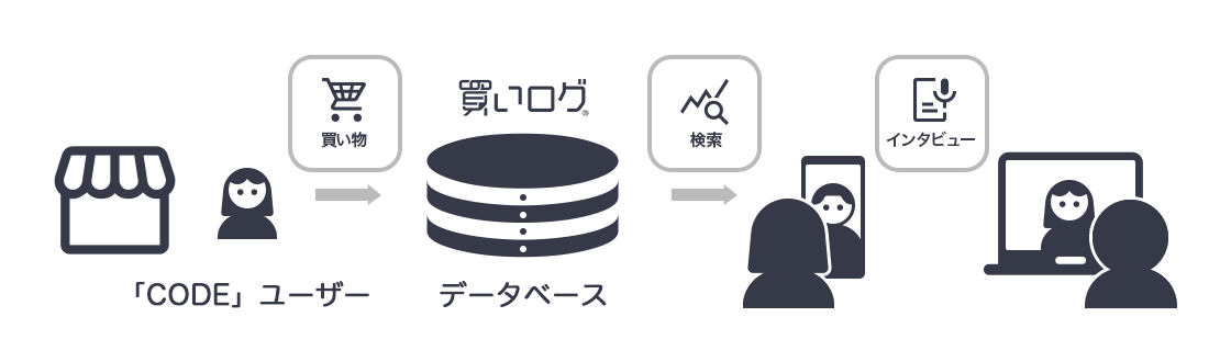 従来の1on1インタビューの様々な課題を解消する「買いログTalk」