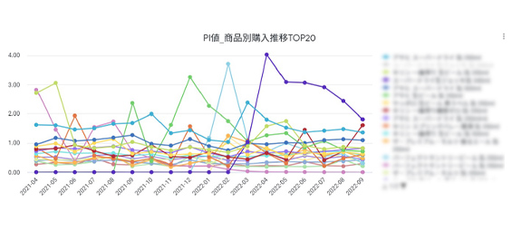 商品購入推移