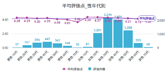 評価点・件数の分布