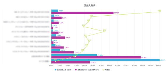 流出入分析