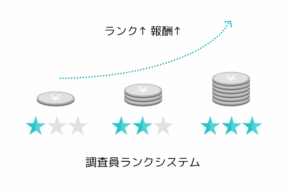 独自のモニターの品質管理で回答モチベーションを維持